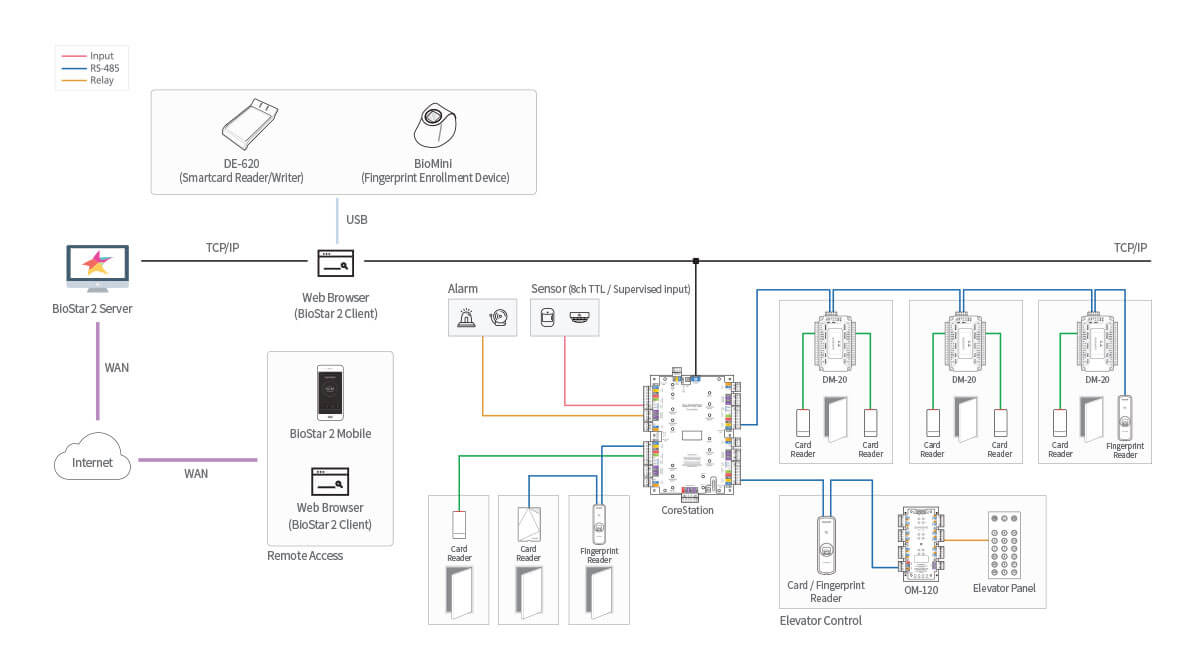 Centralized System configuration