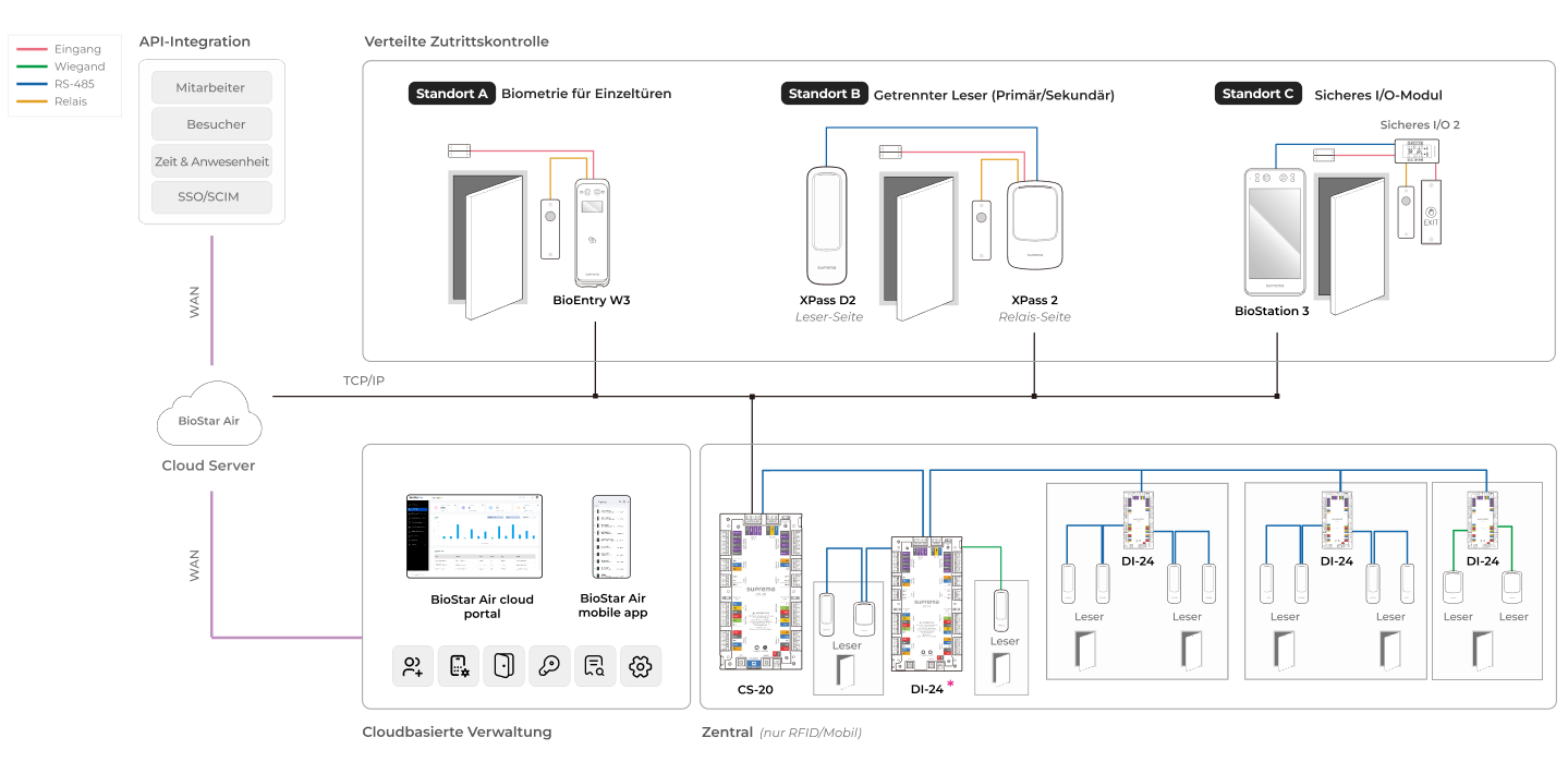 BioStar Air Hybrid-Edge-Architektur Diagramm – Cloud-Server, direkte Cloud-Reader, Controller-basierte Systeme und RS-485-Gerätekette