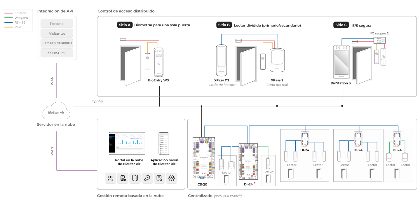 Diagrama de arquitectura edge híbrida de BioStar Air con servidor en la nube, lectores directos a la nube, sistemas basados en controlador y encadenamiento RS-485