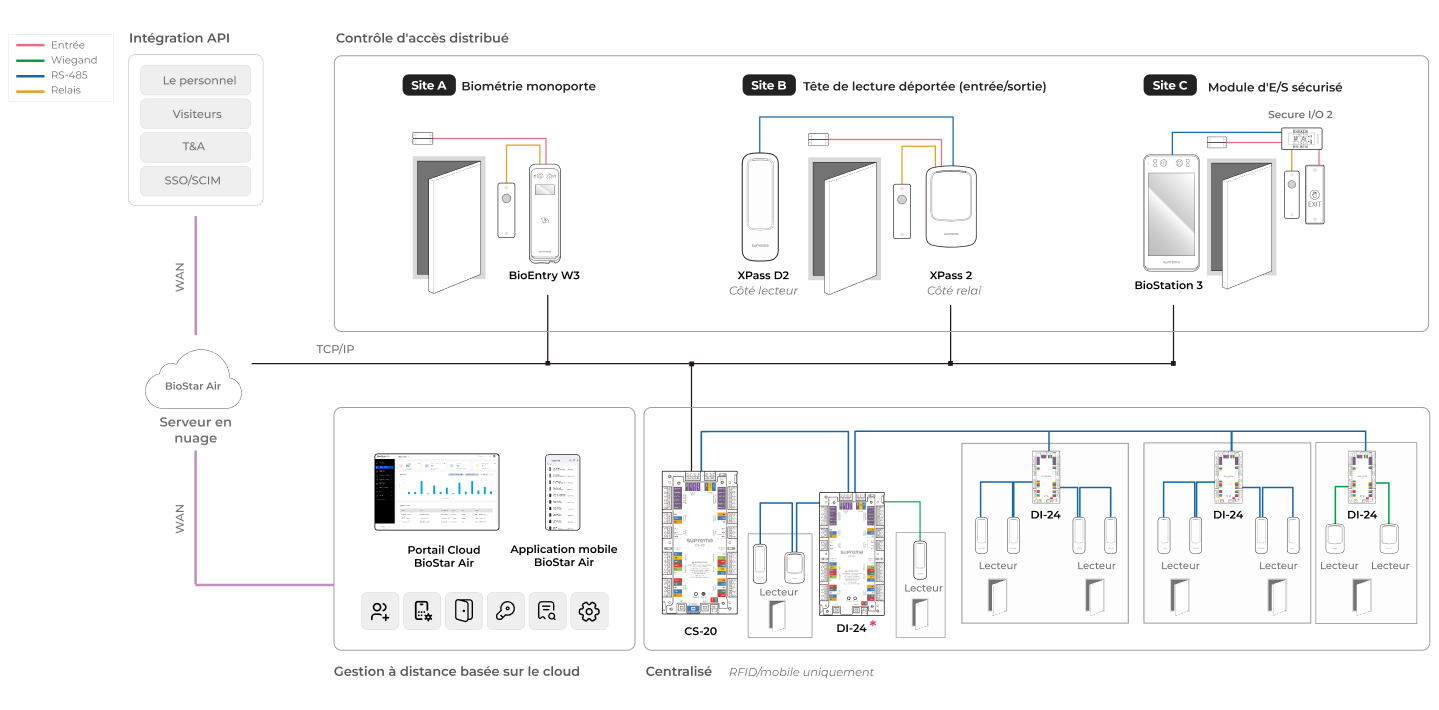Schéma de l'architecture edge hybride BioStar Air montrant le serveur cloud, les lecteurs directs vers le cloud, les systèmes à base de contrôleurs et le chaînage d'appareils RS-485