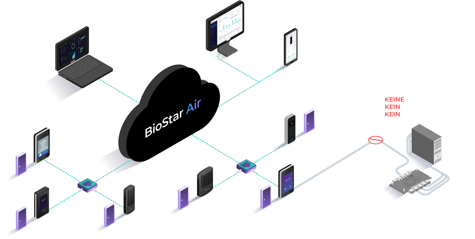Infographic showing BioStar Air’s smart edge architecture with cloud-connected readers, built-in door control, and no need for on-prem servers or traditional door controllers