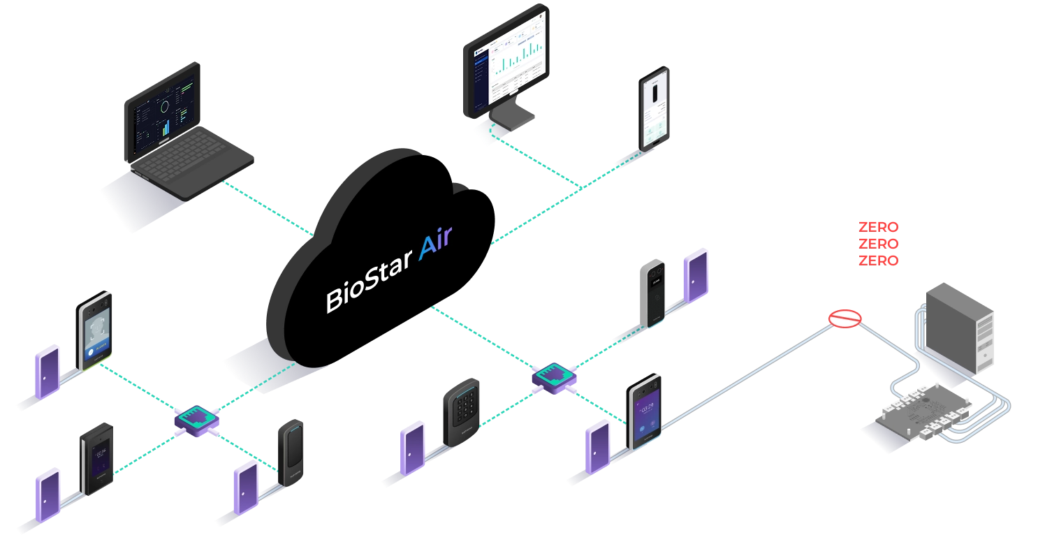 Infographic showing BioStar Air’s smart edge architecture with cloud-connected readers, built-in door control, and no need for on-prem servers or traditional door controllers