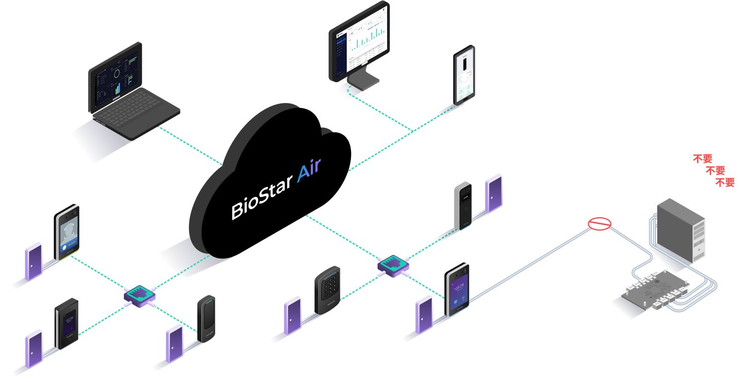 Infographic showing BioStar Air’s smart edge architecture with cloud-connected readers, built-in door control, and no need for on-prem servers or traditional door controllers