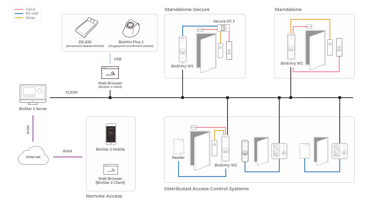 Compact Outdoor Fingerprint Device | Suprema bosch relay wiring schematic 