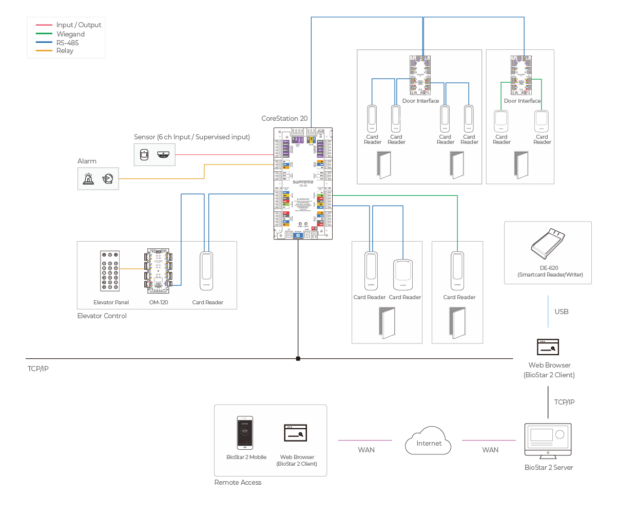 Diagram illustrating how CS-20 integrates with BioStar 2 and peripheral access control devices