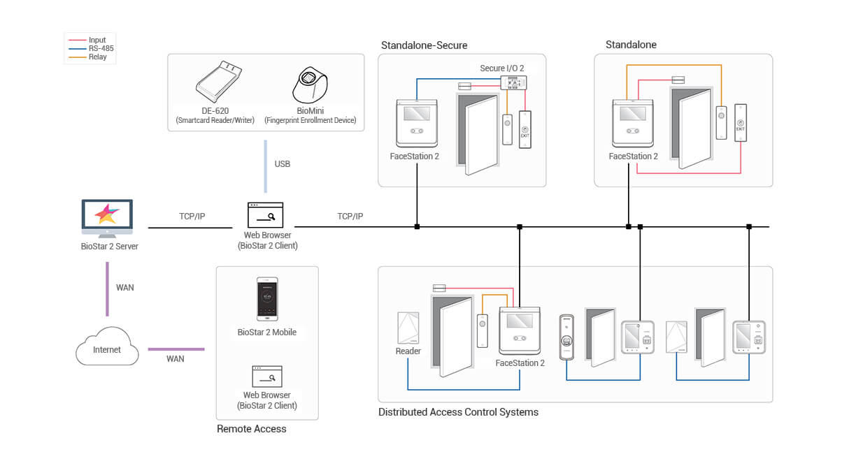 Distributed System configuration