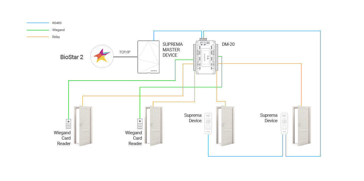 SUPREMA rs 485 daisy chain wiring diagram 