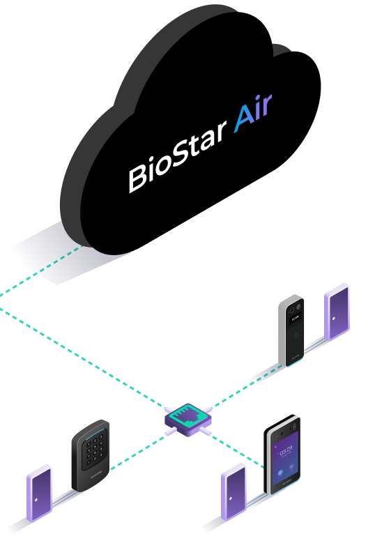 Infographic showing BioStar Air’s smart edge architecture with cloud-connected readers, built-in door control, and no need for on-prem servers or traditional door controllers