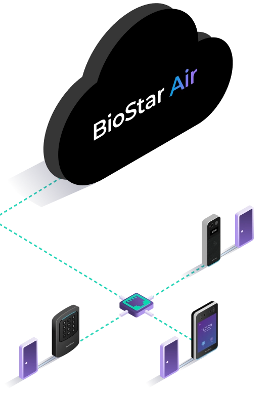 Infographic showing BioStar Air’s smart edge architecture with cloud-connected readers, built-in door control, and no need for on-prem servers or traditional door controllers
