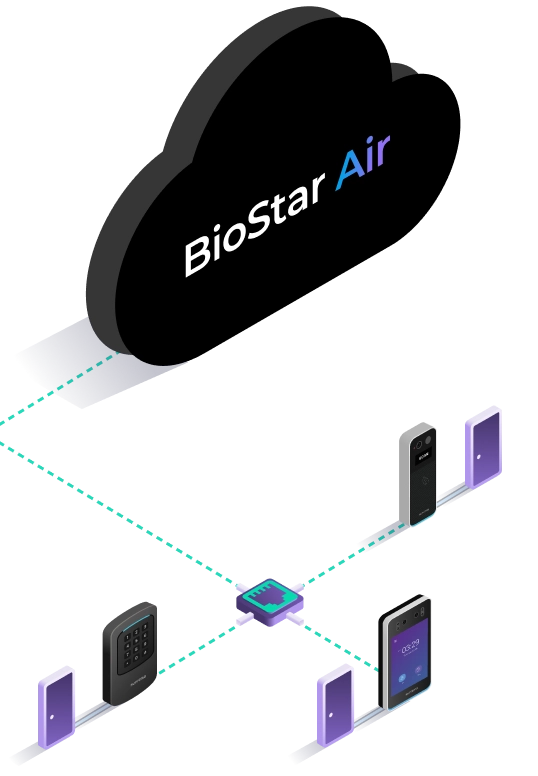 Infographic showing BioStar Air’s smart edge architecture with cloud-connected readers, built-in door control, and no need for on-prem servers or traditional door controllers
