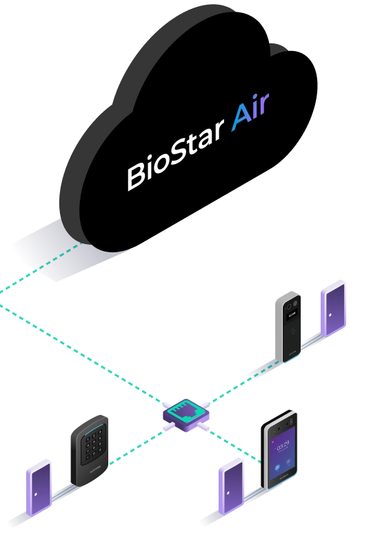 Infographic showing BioStar Air’s smart edge architecture with cloud-connected readers, built-in door control, and no need for on-prem servers or traditional door controllers