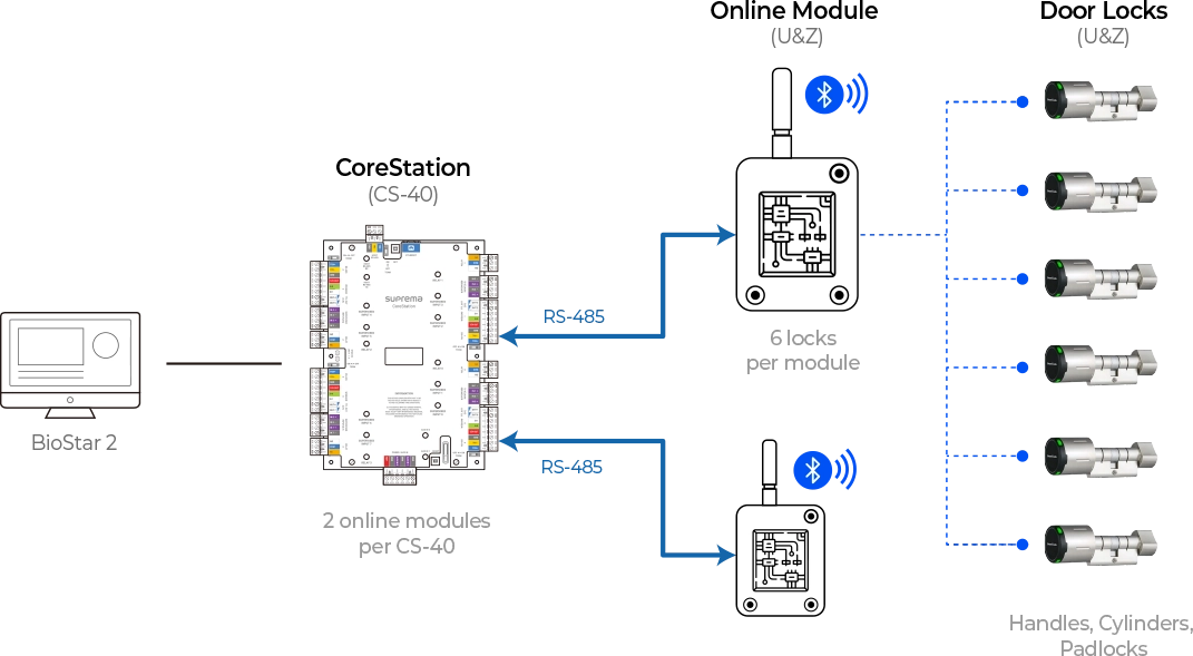 OSDP Diagram