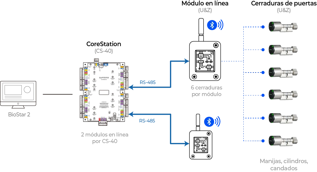 OSDP Diagram