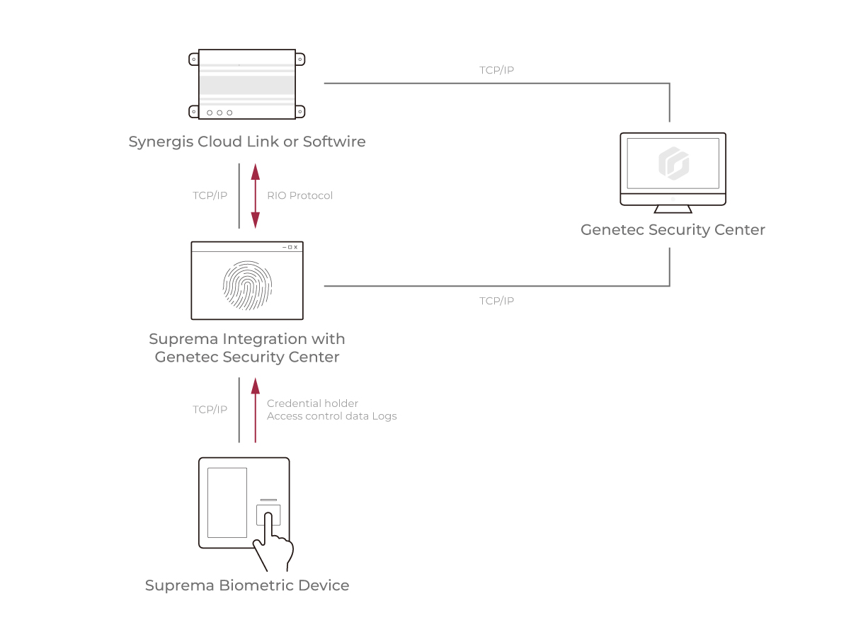 Suprema Security & Biometrics