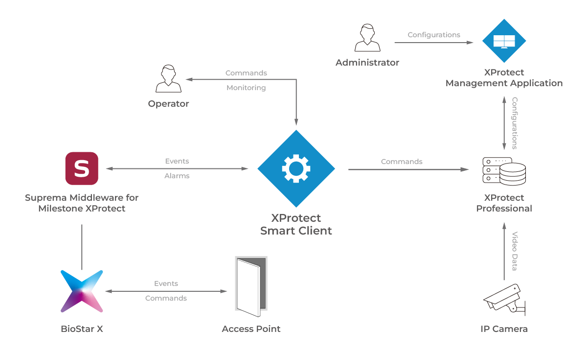 Milestone System Configuration