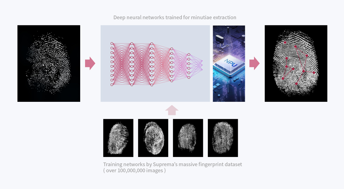 Suprema Unleash the Full Potential of AI at the Edge