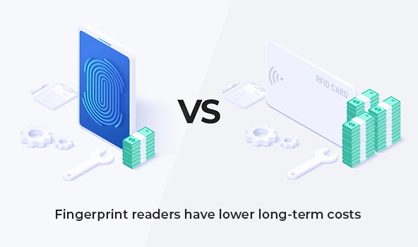 fingerprint readers have lower long-term costs