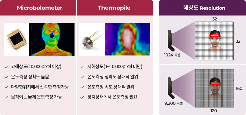 열화상 카메라(센서와 해상도)