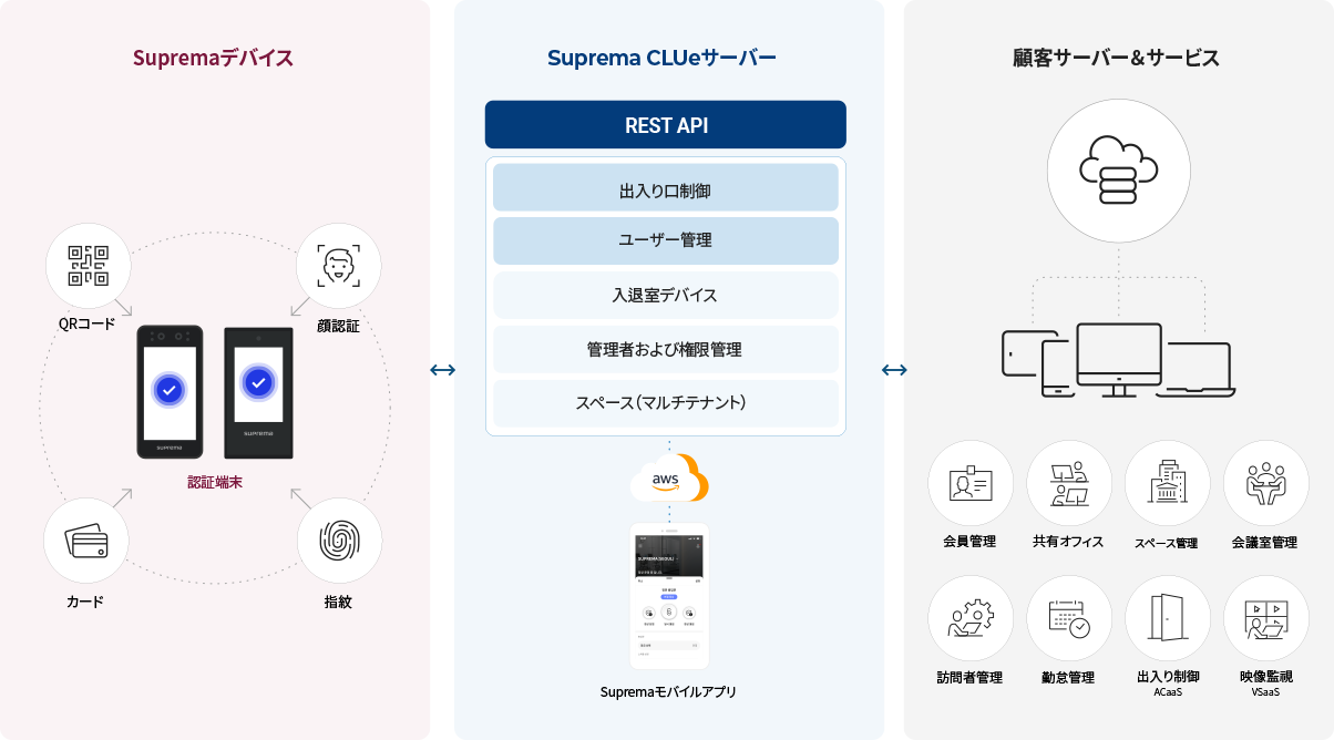 サービス構成