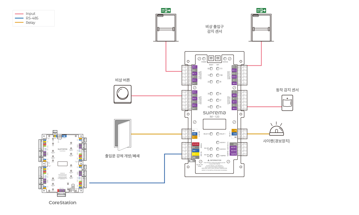 Input Module 시스템 구성도